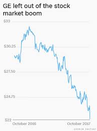 Market indices are shown in real time, except for the djia, which is delayed by two minutes. Ge S Nightmare Just Got Worse