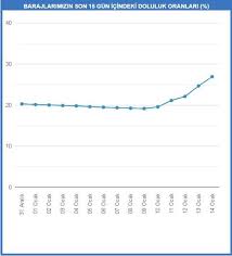 İski̇ verilerine göre i̇stanbul'daki 10 barajın doluluk oranı dün itibarıyla yüzde 79.88'e ulaştı. Fbgurglb4ozh M