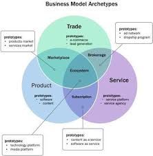 The Only 7 Business Models You Need To Know Business Model Canvas Business Management Marketing Analysis
