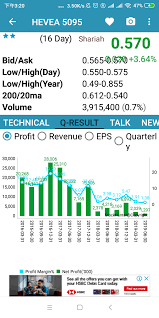 The revenue reported for this period increased by rm2.63 million or 4.21% and this sector reported. ä½™å…‰æˆæµ…è°ˆæŠ•èµ„ 5095 Heveaäº¿ç»´é›…rm0 57æŠ•èµ„ä¸Žç®€è¿°ç¬¬äºŒå­£å ± 30 6 2019
