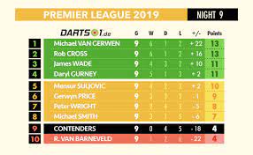 Premier league standings for the 2020/2021 season. Premier League Darts 2019 Statistiken Hinrunde