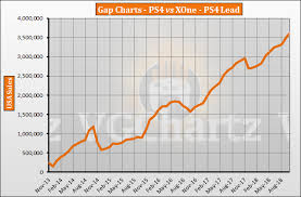 Ps4 Vs Xbox One In The Us Vgchartz Gap Charts October