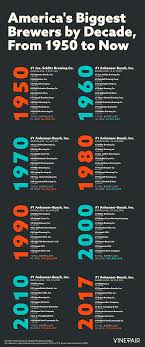 Charted Americas Biggest Brewers By Decade From 1950 To