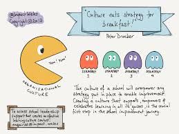 «culture eats strategy for breakfast.» peter drucker. Impact On Twitter Culture Eats Strategy For Breakfast Peter Drucker Is Your School Culture Supportive Of Innovation Contact Us Enquiries Impact Wales For Support To Develop Your Culture Https T Co Liqrparbja