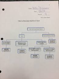 Sig Fig Si Scientific Notation Diagram Quizlet