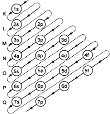 aufbau is a german word that means building up. aufbau principle states that when electrons organize themselves in different energy shells or orbits, they. Describe Aufbau Principle Zigya
