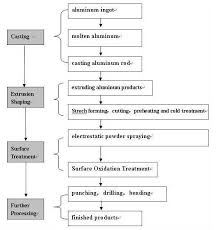 Aluminum Extrusion Process Flow Diagram Get Rid Of Wiring