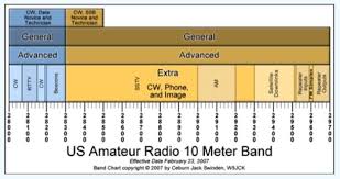 Mf And Hf Amateur Radio Band Charts Resource Detail The