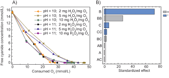 A Cyanide Removal As A Function Of The O3 Consumed Mm At