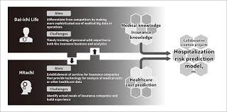 Us, parts of can, and pr ieee members only. Use Of Medical Big Data To Enhance Life Insurance Business Hitachi Review