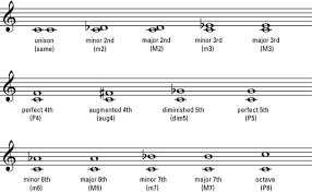 Combining Notes To Play Harmony On A Piano Dummies