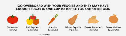 Total carbs in a serving is 10 grams with 5 dietary and 5 soluble. 14 Foods With Hidden Sugars Perfect Keto