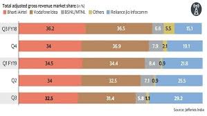 Reliance Jio At The Cusp Of Overtaking Vodafone Idea As