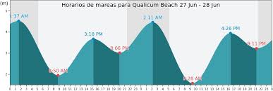 horarios de mareas tablas de mareas horarios de pesca