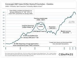 30 Years Of Bay Area Real Estate Cycles Compass Compass