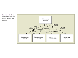 1 Itec 2010 Chapter 9 Design The Structure Chart Structure