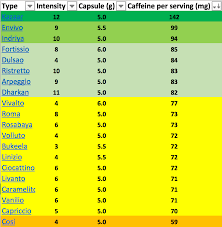 Nespresso Capsules Sorted By The Amount Of Nespresso