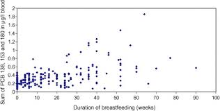 Dabei kommt der schadstoff fast überall in der umwelt vor. Biomonitoring Of Persistent Organochlorine Pesticides Pcdd Pcdfs And Dioxin Like Pcbs In Blood Of Children From South West Germany Baden Wuerttemberg From 1993 To 2003 Sciencedirect
