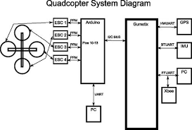 Quadcopter System Diagram Pid Controller For The Quadcopter Pid Controller Quadcopter Control