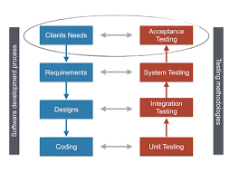 The 5 Types Of User Acceptance Testing Free Templates