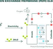 PEM or AEL