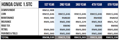 On average, a regular servicing is often recommended in intervals of every 10,000 kms you put on your car or every six months (whichever comes sooner), and costs about s$188. How Much Does It Really Cost To Own A Car In Malaysia Black Belt Millionaire