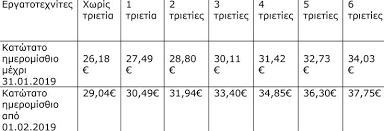 Κατηγορία εργαζομένων και χρόνια υπηρεσίας: Katwtatos Mis8os Deite Analytikoys Pinakes Me Tis Ay3hseis Mis8oys Kai Epidomata News Gr