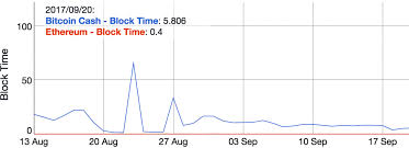 Cash Cryptocurrency Ethereum Block Time Chart Lumen De Lumine