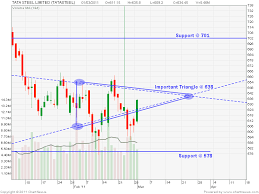 centaur investing technical stock analysis tata steel