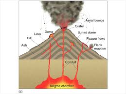 Volcano A Mountain That Spits Fire Volcano Basics Part 2