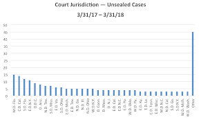 Mintz Levin Health Care Qui Tam Update Recently Unsealed