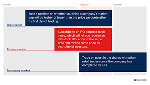Check spelling or type a new query. What Is An Ipo And How Does The Process Work Ig Uk