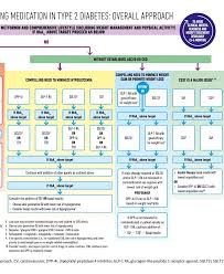 Med Management Update Diabetes Education Services