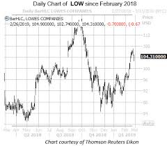 lowes stock hit with home depot headwinds ahead of earnings