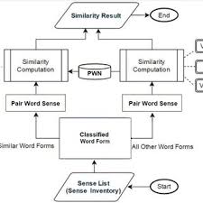 What is meaning of execute in hindi? Pdf Resolving Malay Word Sense Disambiguation Utilizing Cross Language Learning Sources Approach