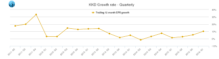 kkd krispy kreme doughnuts stock growth chart quarterly