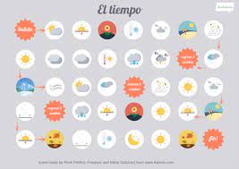 La previsión del tiempo de la semana: Trimino El Tiempo Formato A3 Clase De Ele Material Para La Clase De Espanol