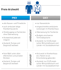 Die private krankenversicherung bietet bessere leistungen als die gkv. Gkv Oder Pkv Gesetzlich Oder Privat Krankenversichert
