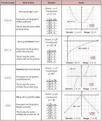 Parent Functions And Transformations Chart Graphic College Algebra Math Math School