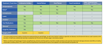 Maybe you would like to learn more about one of these? Treatment Overview International Hyperhidrosis Society Official Site