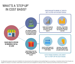 But calculating the cost basis of an ancient holding may not be as. What Is A Step Up In Basis Cost Basis Of Inherited Assets