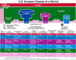 Airspace Classifcation Chart 2019