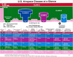 airspace classifcation chart 2019