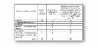 Kriterii Ocenki Matematika Ege Baza Perevod Ballov Ege Po Matematike Bazovyj Uroven V Shkolnuyu Ocenku Upravlencheskoe Obrazovanie Ege Oge Obsheobrazovatelnye Predmety
