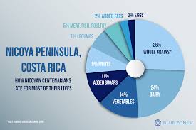 nicoya costa rica blue zones