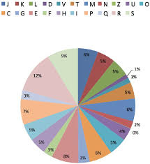 pie chart showing the distribution of identified proteins