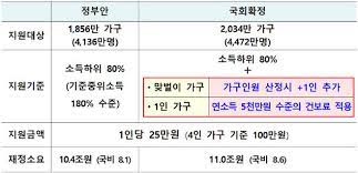 당시 정부는 건보료 기준 소득 하위 70%에 재난지원금을 지급하고, 공시가 15억원 이상 주택 보유자와 금융소득 연 2000만원 초과자는 지급 대상에서 제외하는 방안을. Irkng3pdaxg1qm