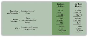 How to find growth investment ideas in just 5 minutes? Using Return On Investment Roi To Evaluate Performance