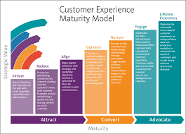 If You Want Your Customers To Be With You For A Lifetime You Have To Go Beyond Just Meeting Their Needs Customerexperiancemap Confronto Modelos