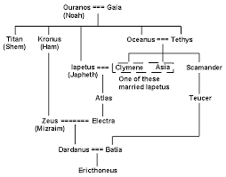 from noah to dardanus